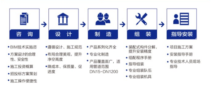 武汉双菱智诚桥架有限公司装配式建筑管线支吊架系统具有的竞争优势